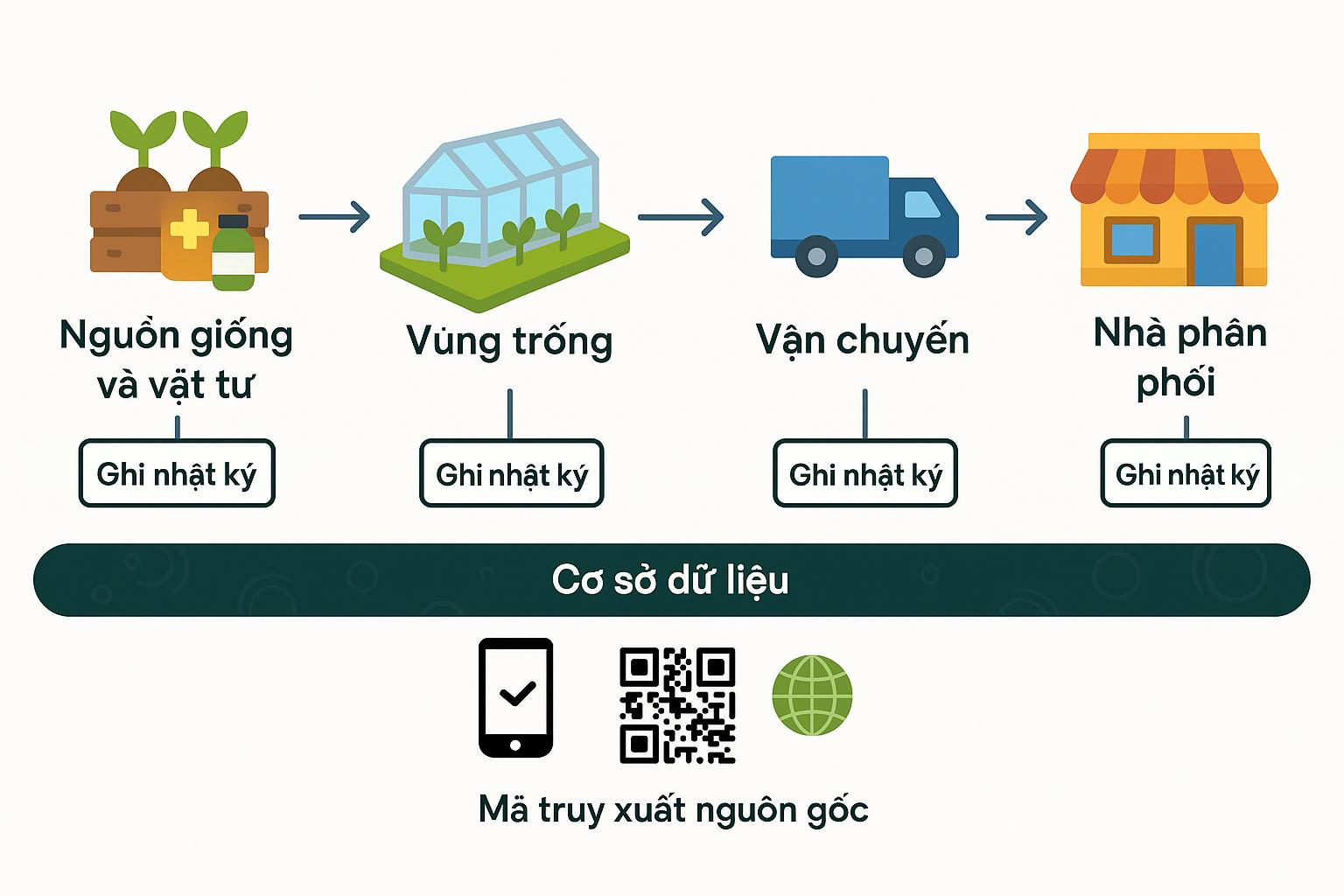 Truy xuat nguon goc huu co